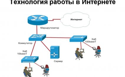 Технология работы в Интернете